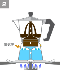 直火式エスプレッソメーカーの仕組み イタリアカフェ エスプレッソ